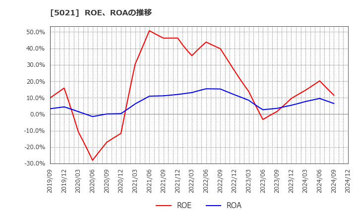 5021 コスモエネルギーホールディングス(株): ROE、ROAの推移