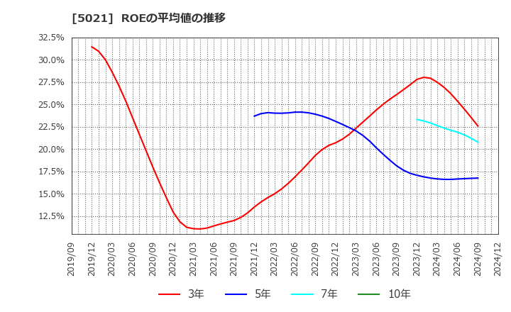 5021 コスモエネルギーホールディングス(株): ROEの平均値の推移