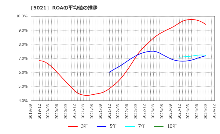 5021 コスモエネルギーホールディングス(株): ROAの平均値の推移