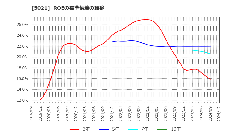 5021 コスモエネルギーホールディングス(株): ROEの標準偏差の推移