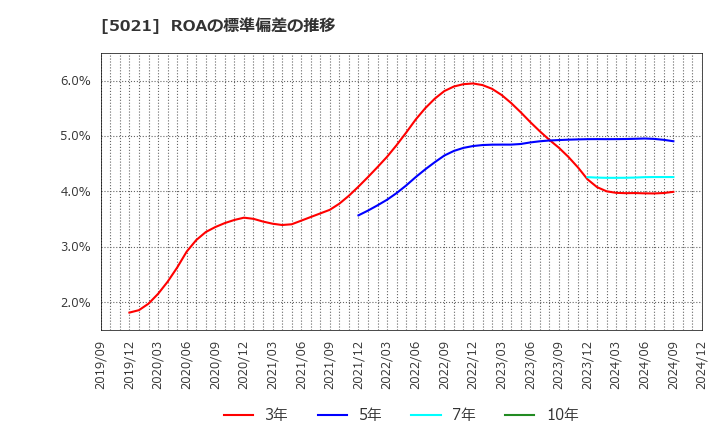 5021 コスモエネルギーホールディングス(株): ROAの標準偏差の推移