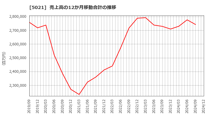 5021 コスモエネルギーホールディングス(株): 売上高の12か月移動合計の推移