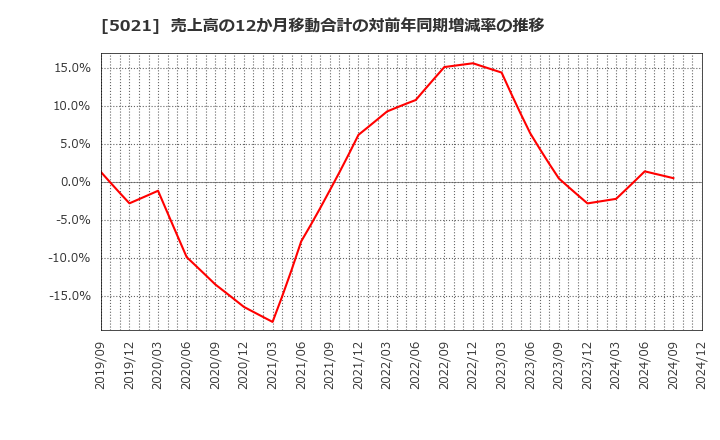 5021 コスモエネルギーホールディングス(株): 売上高の12か月移動合計の対前年同期増減率の推移