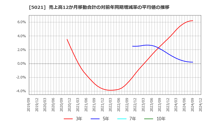 5021 コスモエネルギーホールディングス(株): 売上高12か月移動合計の対前年同期増減率の平均値の推移