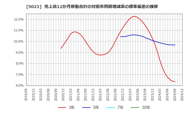 5021 コスモエネルギーホールディングス(株): 売上高12か月移動合計の対前年同期増減率の標準偏差の推移