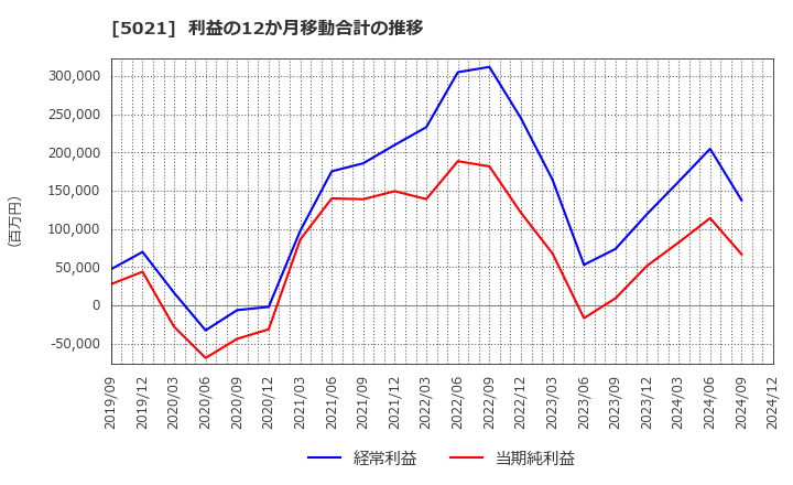 5021 コスモエネルギーホールディングス(株): 利益の12か月移動合計の推移