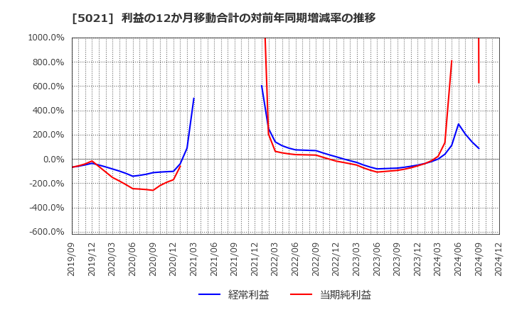 5021 コスモエネルギーホールディングス(株): 利益の12か月移動合計の対前年同期増減率の推移