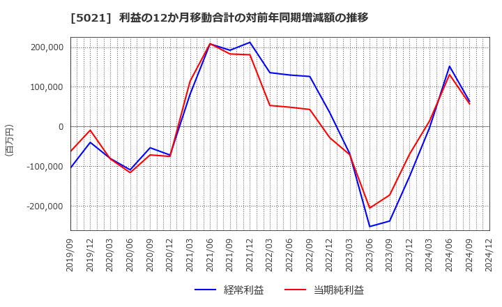 5021 コスモエネルギーホールディングス(株): 利益の12か月移動合計の対前年同期増減額の推移