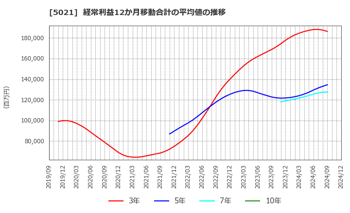 5021 コスモエネルギーホールディングス(株): 経常利益12か月移動合計の平均値の推移