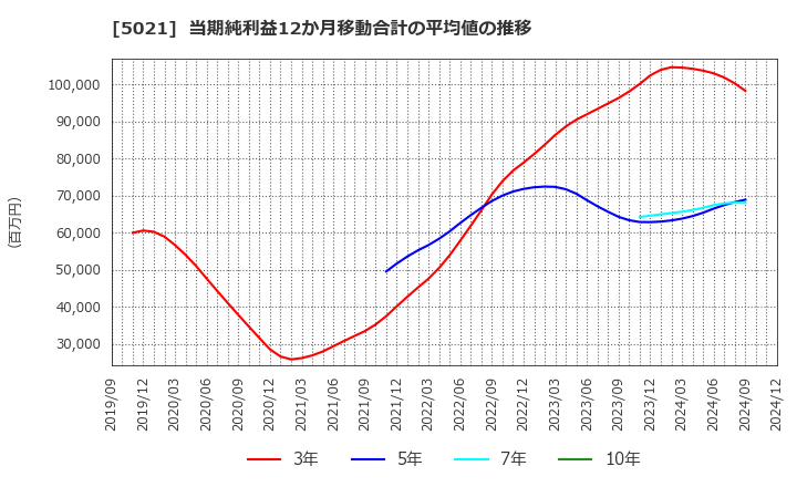 5021 コスモエネルギーホールディングス(株): 当期純利益12か月移動合計の平均値の推移