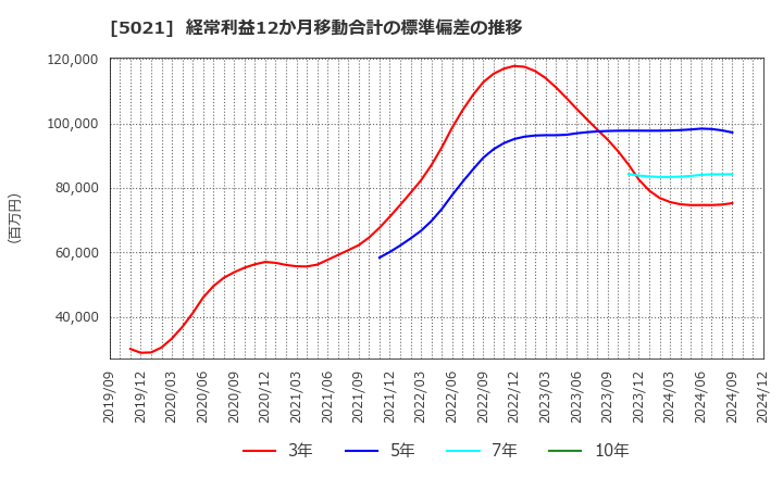 5021 コスモエネルギーホールディングス(株): 経常利益12か月移動合計の標準偏差の推移