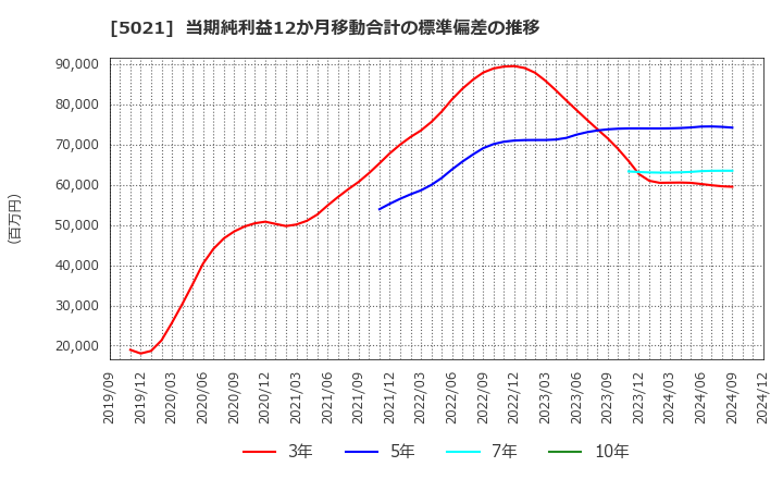 5021 コスモエネルギーホールディングス(株): 当期純利益12か月移動合計の標準偏差の推移