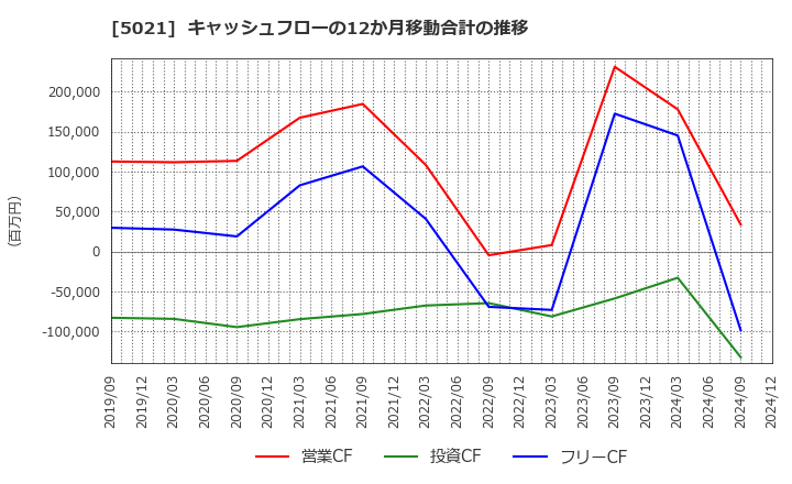 5021 コスモエネルギーホールディングス(株): キャッシュフローの12か月移動合計の推移