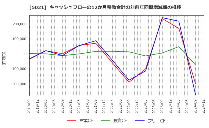 5021 コスモエネルギーホールディングス(株): キャッシュフローの12か月移動合計の対前年同期増減額の推移