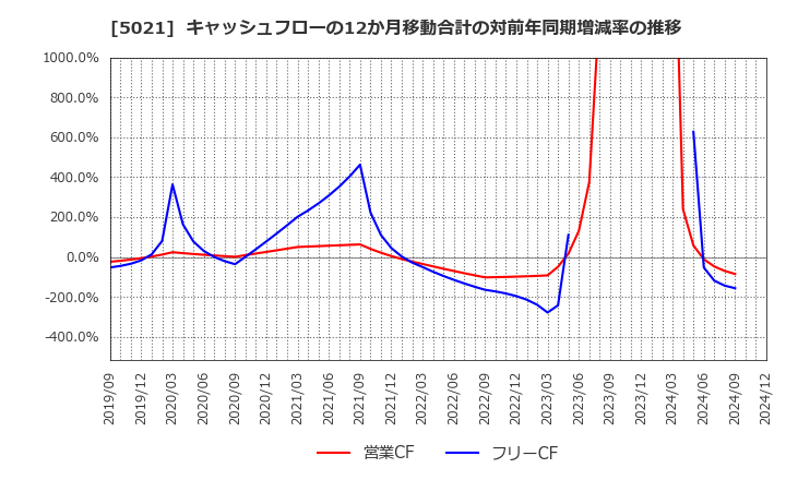 5021 コスモエネルギーホールディングス(株): キャッシュフローの12か月移動合計の対前年同期増減率の推移