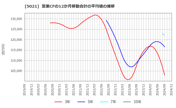 5021 コスモエネルギーホールディングス(株): 営業CFの12か月移動合計の平均値の推移