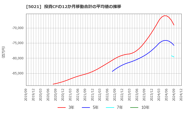 5021 コスモエネルギーホールディングス(株): 投資CFの12か月移動合計の平均値の推移