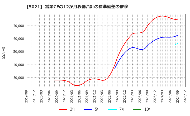 5021 コスモエネルギーホールディングス(株): 営業CFの12か月移動合計の標準偏差の推移