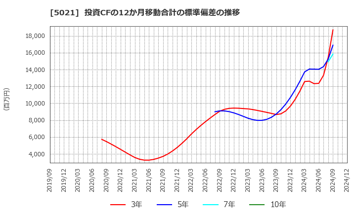 5021 コスモエネルギーホールディングス(株): 投資CFの12か月移動合計の標準偏差の推移