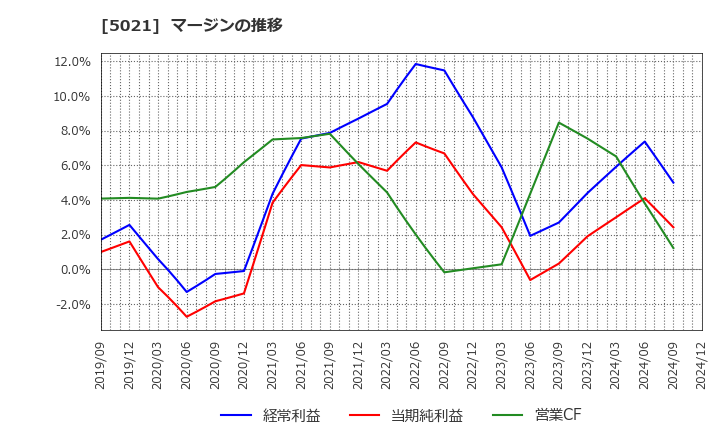 5021 コスモエネルギーホールディングス(株): マージンの推移