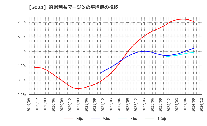 5021 コスモエネルギーホールディングス(株): 経常利益マージンの平均値の推移