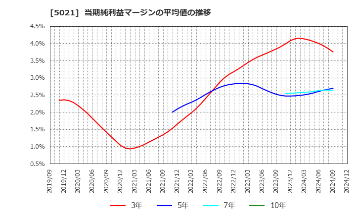 5021 コスモエネルギーホールディングス(株): 当期純利益マージンの平均値の推移