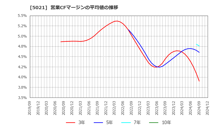 5021 コスモエネルギーホールディングス(株): 営業CFマージンの平均値の推移