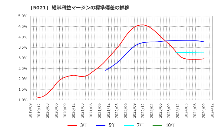 5021 コスモエネルギーホールディングス(株): 経常利益マージンの標準偏差の推移