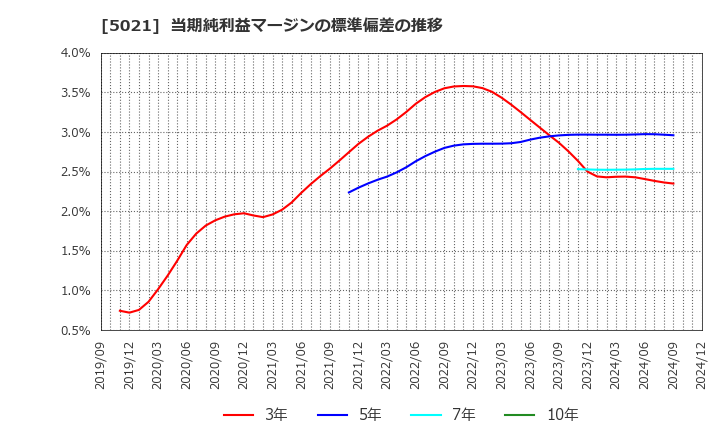 5021 コスモエネルギーホールディングス(株): 当期純利益マージンの標準偏差の推移