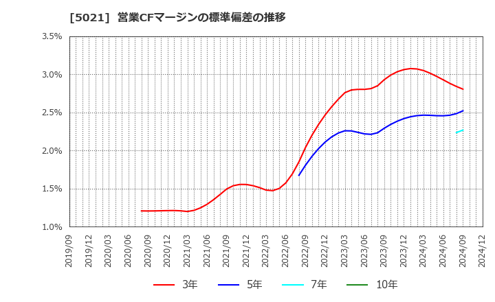 5021 コスモエネルギーホールディングス(株): 営業CFマージンの標準偏差の推移