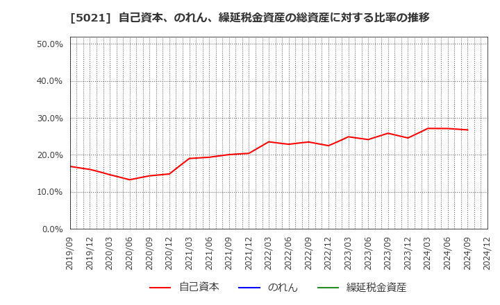 5021 コスモエネルギーホールディングス(株): 自己資本、のれん、繰延税金資産の総資産に対する比率の推移