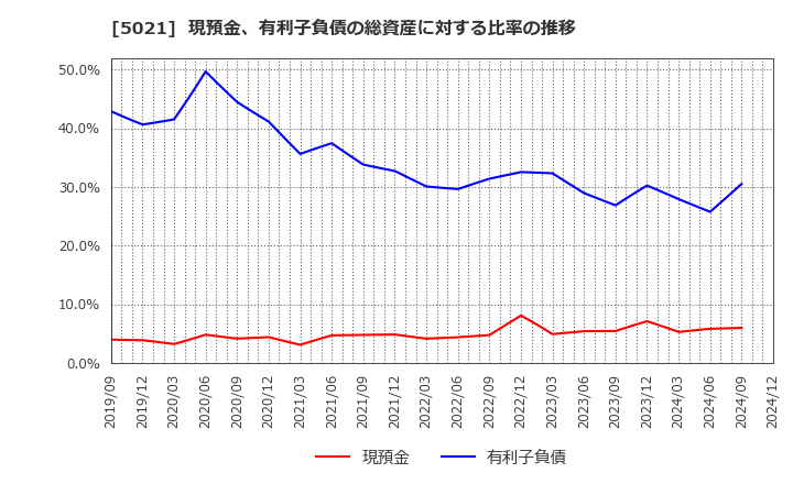 5021 コスモエネルギーホールディングス(株): 現預金、有利子負債の総資産に対する比率の推移