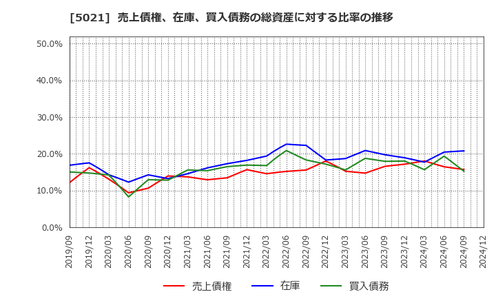 5021 コスモエネルギーホールディングス(株): 売上債権、在庫、買入債務の総資産に対する比率の推移