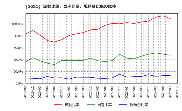 5021 コスモエネルギーホールディングス(株): 流動比率、当座比率、現預金比率の推移