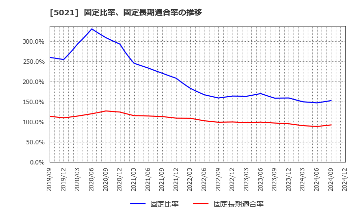 5021 コスモエネルギーホールディングス(株): 固定比率、固定長期適合率の推移