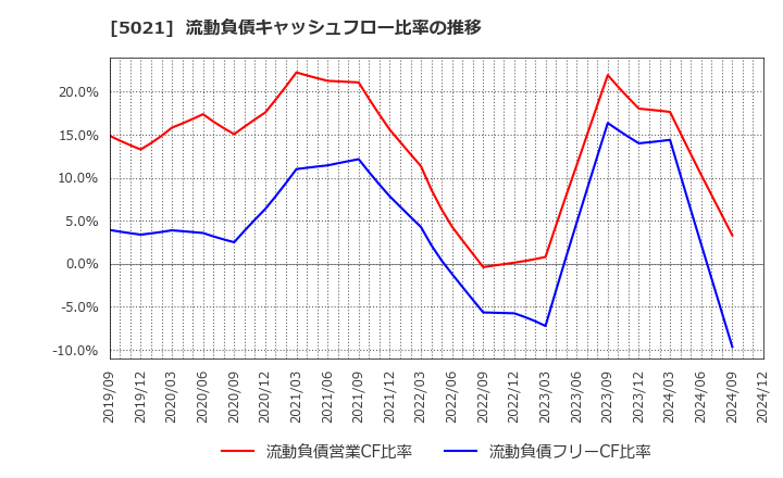 5021 コスモエネルギーホールディングス(株): 流動負債キャッシュフロー比率の推移