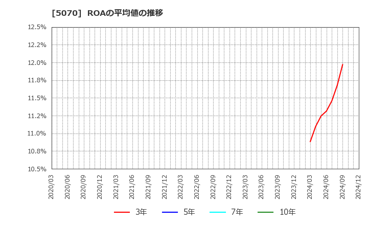 5070 (株)ドラフト: ROAの平均値の推移