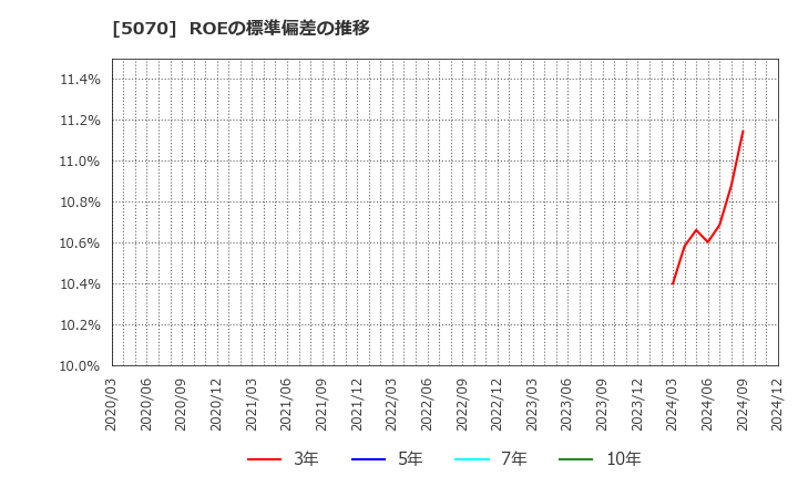 5070 (株)ドラフト: ROEの標準偏差の推移