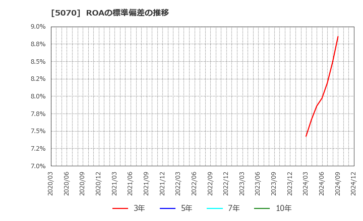 5070 (株)ドラフト: ROAの標準偏差の推移