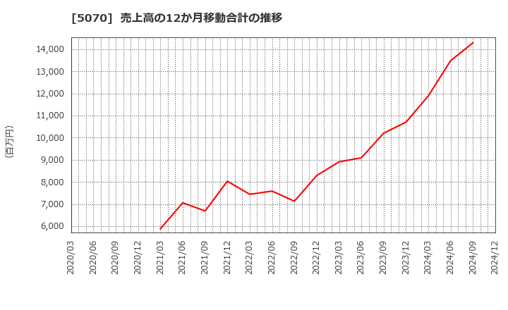 5070 (株)ドラフト: 売上高の12か月移動合計の推移