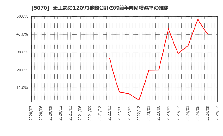 5070 (株)ドラフト: 売上高の12か月移動合計の対前年同期増減率の推移