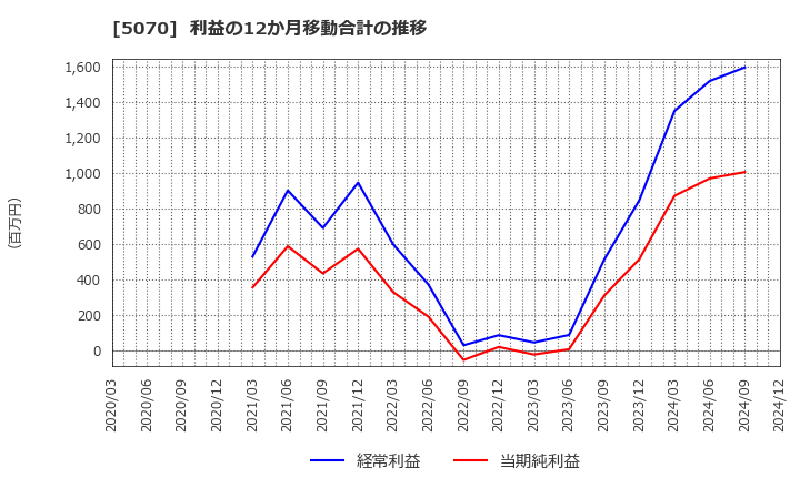 5070 (株)ドラフト: 利益の12か月移動合計の推移