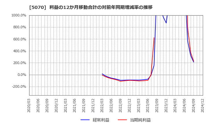 5070 (株)ドラフト: 利益の12か月移動合計の対前年同期増減率の推移