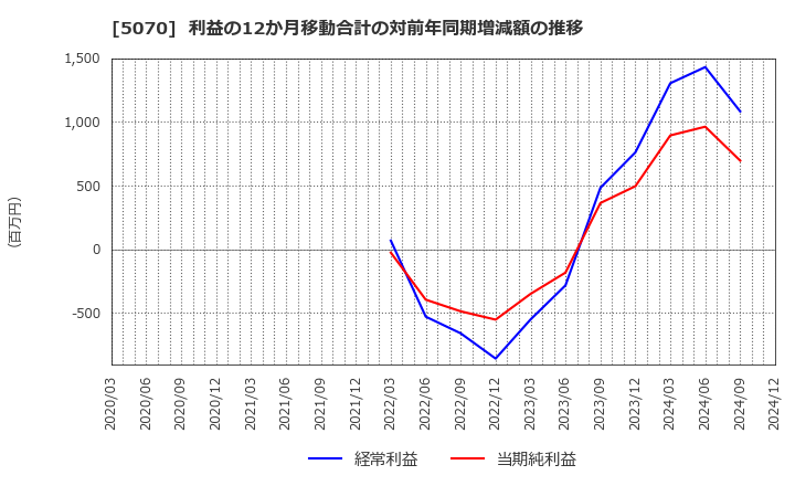 5070 (株)ドラフト: 利益の12か月移動合計の対前年同期増減額の推移