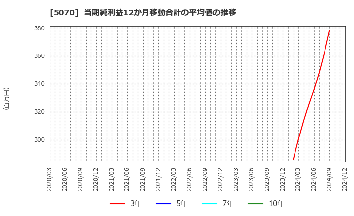 5070 (株)ドラフト: 当期純利益12か月移動合計の平均値の推移