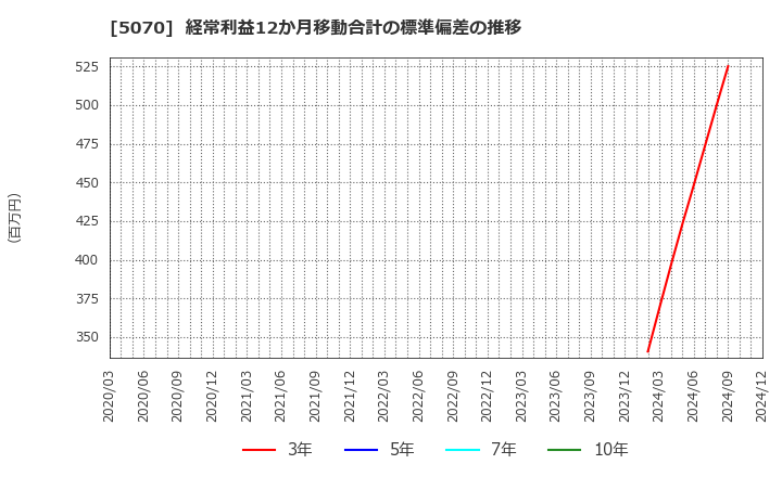 5070 (株)ドラフト: 経常利益12か月移動合計の標準偏差の推移