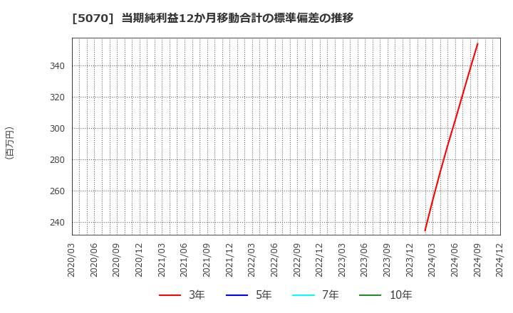 5070 (株)ドラフト: 当期純利益12か月移動合計の標準偏差の推移