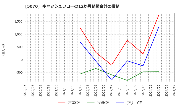 5070 (株)ドラフト: キャッシュフローの12か月移動合計の推移