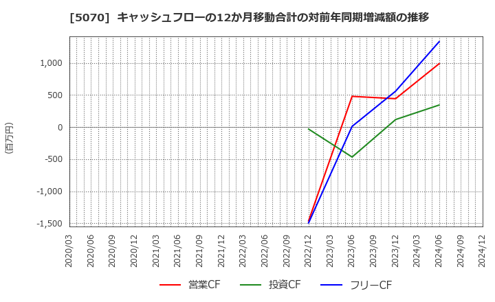 5070 (株)ドラフト: キャッシュフローの12か月移動合計の対前年同期増減額の推移