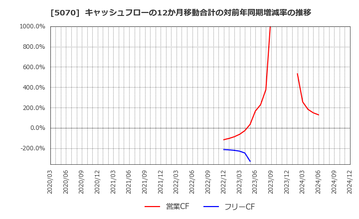 5070 (株)ドラフト: キャッシュフローの12か月移動合計の対前年同期増減率の推移